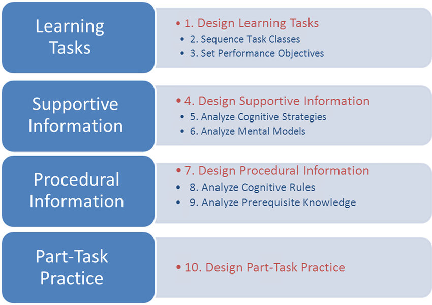 The Four-Component Instructional Design Model (4C/ID)