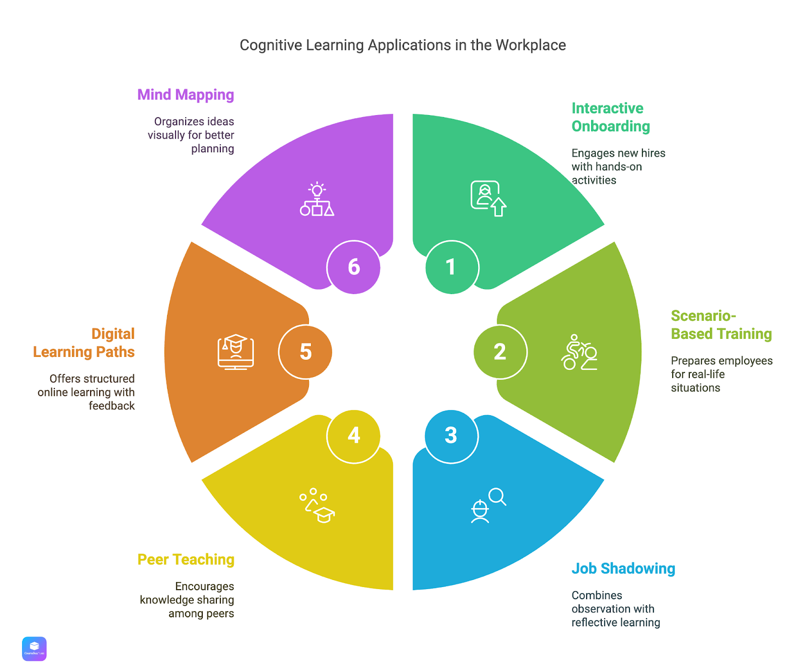Workplace Examples of Cognitive Learning Theory in Action