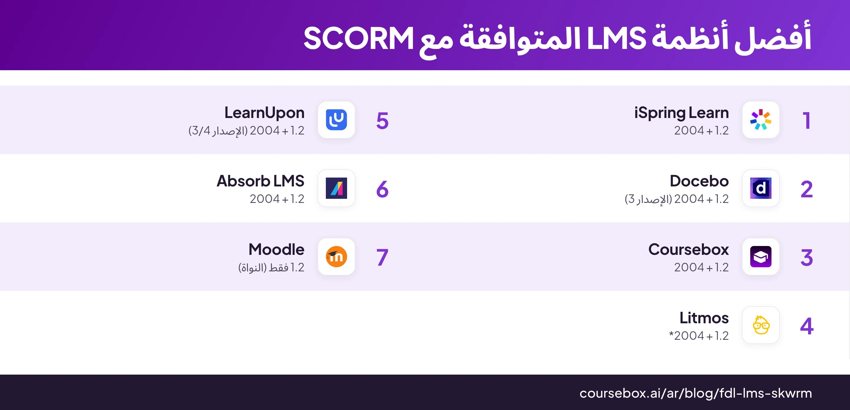 إنفوجرافيك يقارن أفضل 7 أنظمة LMS متوافقة مع SCORM لعام 2026