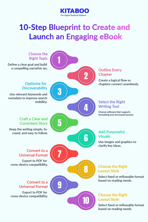 10 step blueprint to create and launch an engaging ebook