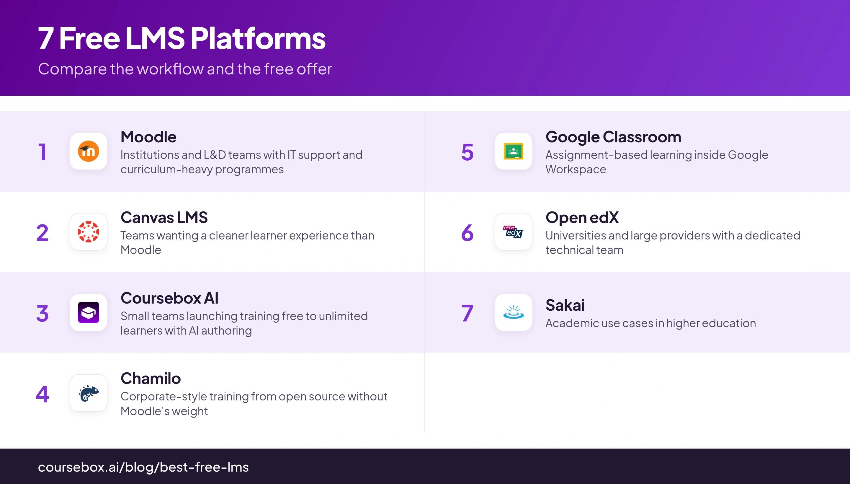 Infographic ranking the 7 best Free LMS in 2026, compared at a glance