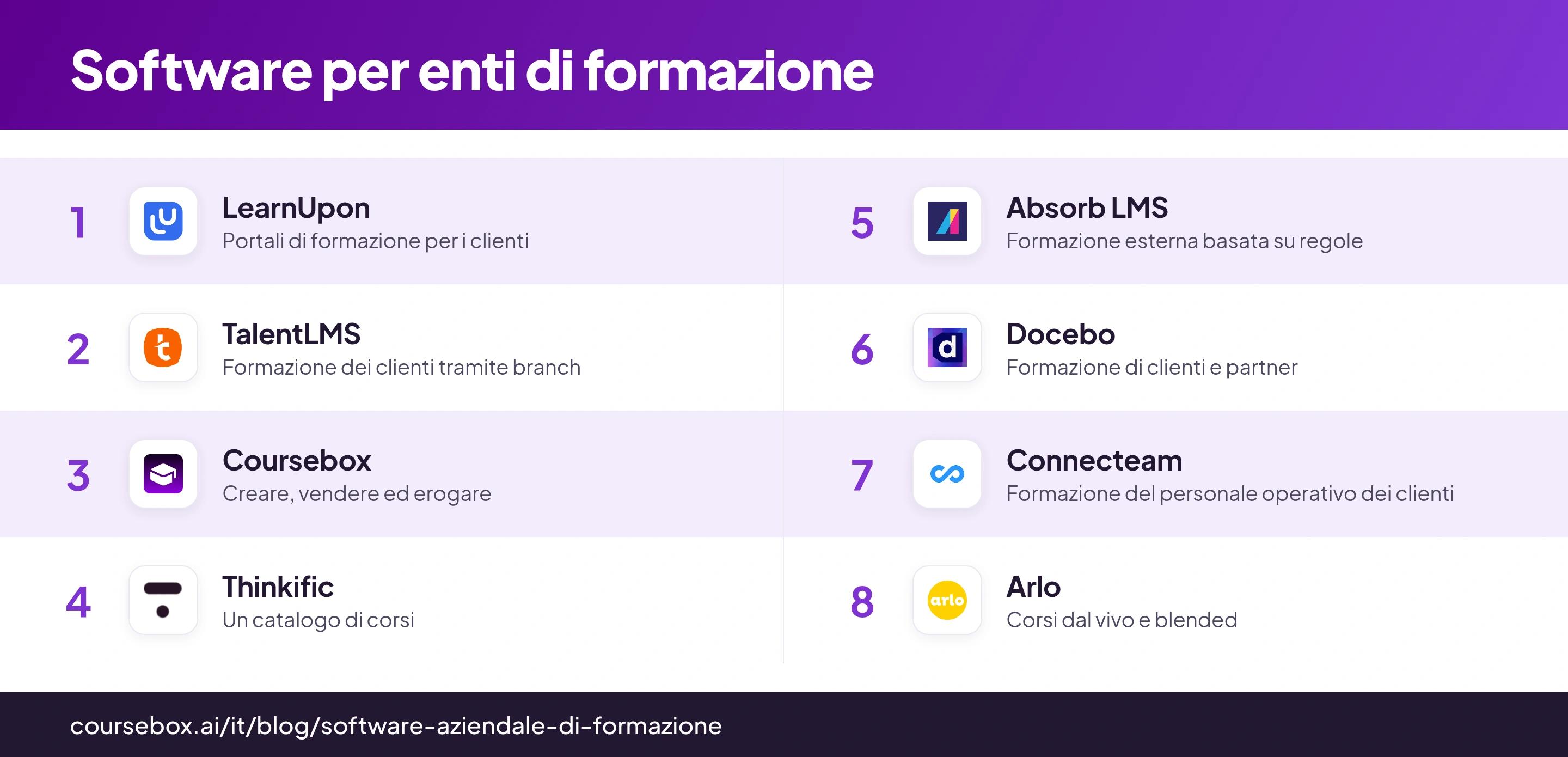 Infografica di confronto con otto piattaforme per enti di formazione, i loro loghi e i flussi di lavoro principali