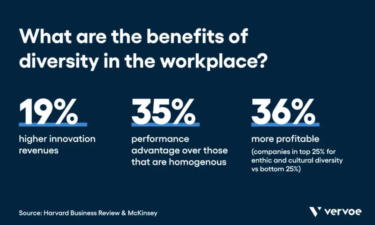 An infographic about the benefits of diversity in the workplace