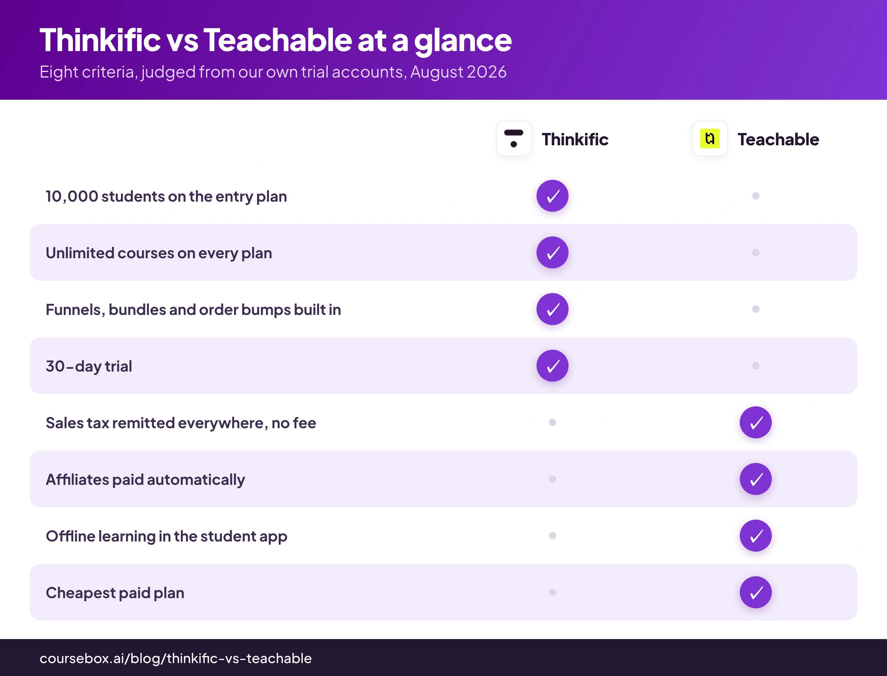 Thinkific vs Teachable comparison: how the two course platforms split the criteria from our hands-on test