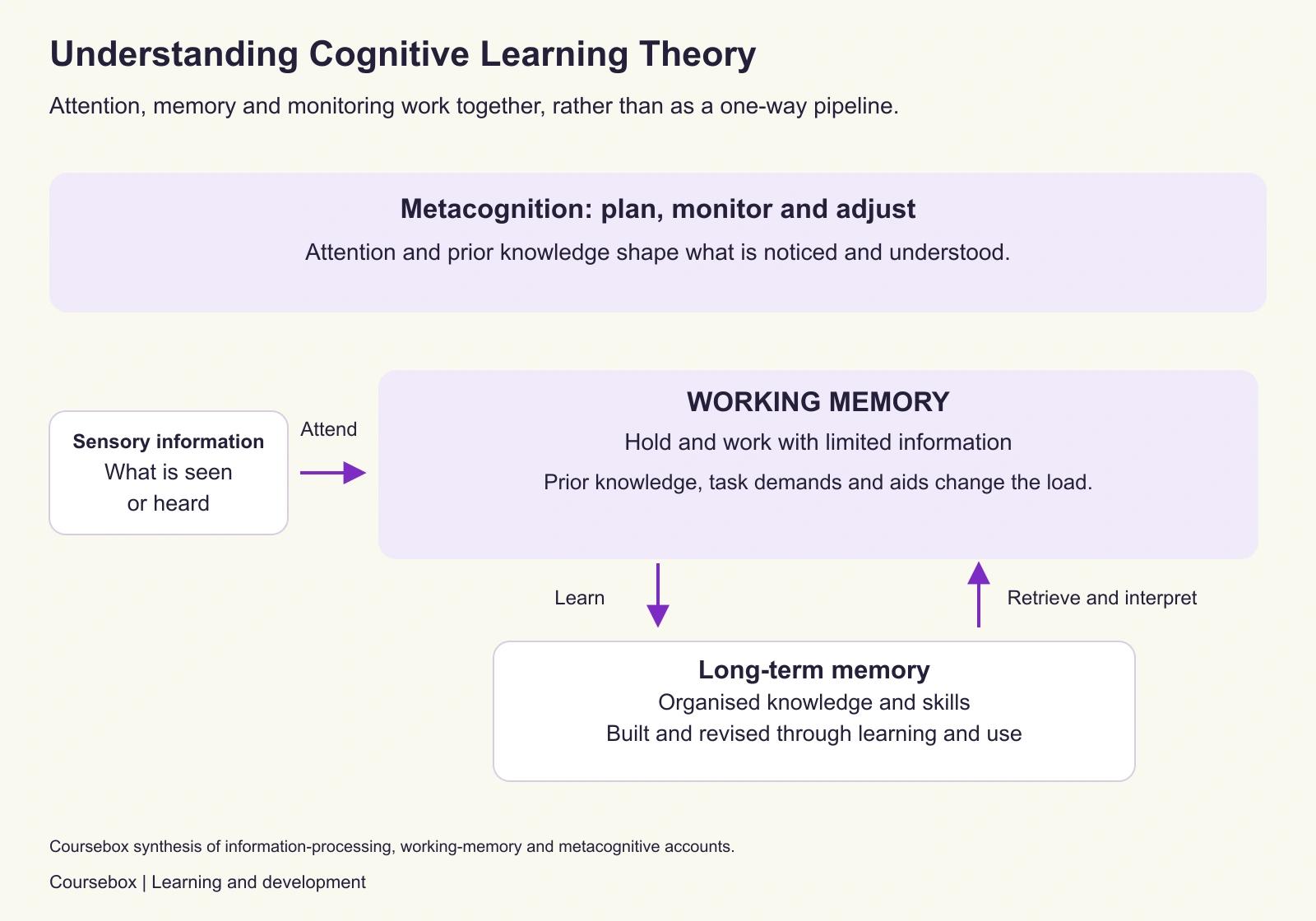 Cognitive learning connects attended sensory information with a limited working-memory workspace and organised knowledge in long-term memory. Learning and retrieval link the two in both directions. Metacognition, prior knowledge, task demands and aids affect the system; this is a simplified synthesis, not fixed learning stages.