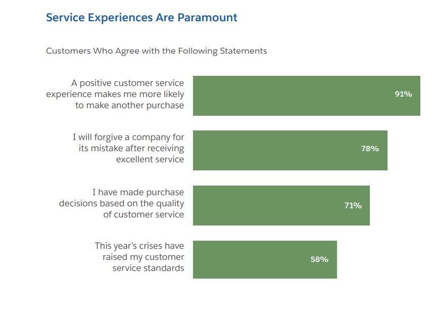 Importance of Customer service