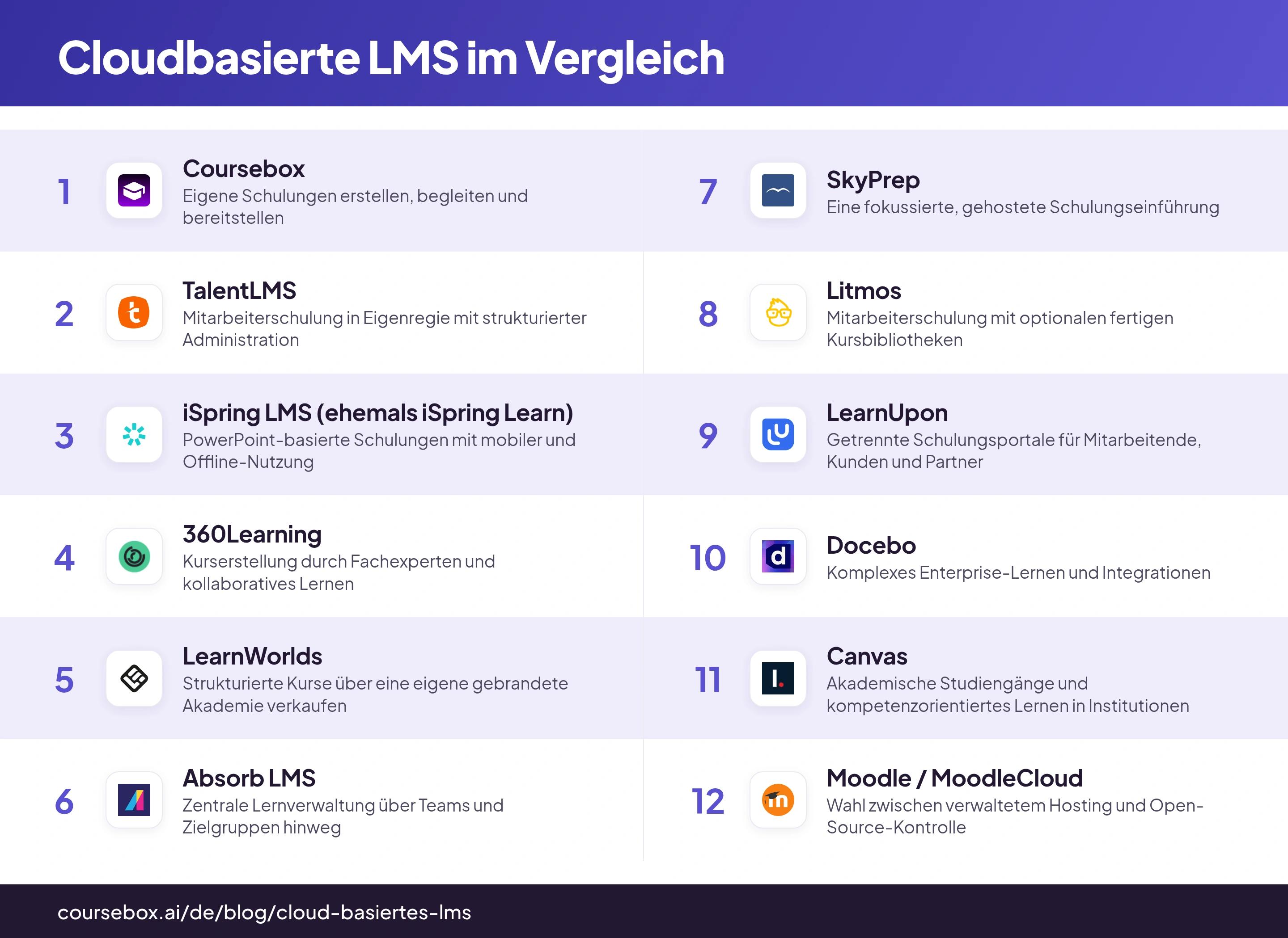Infografik: 12 cloudbasierte Lernplattformen nach ihrem Haupteinsatzzweck auf einen Blick verglichen
