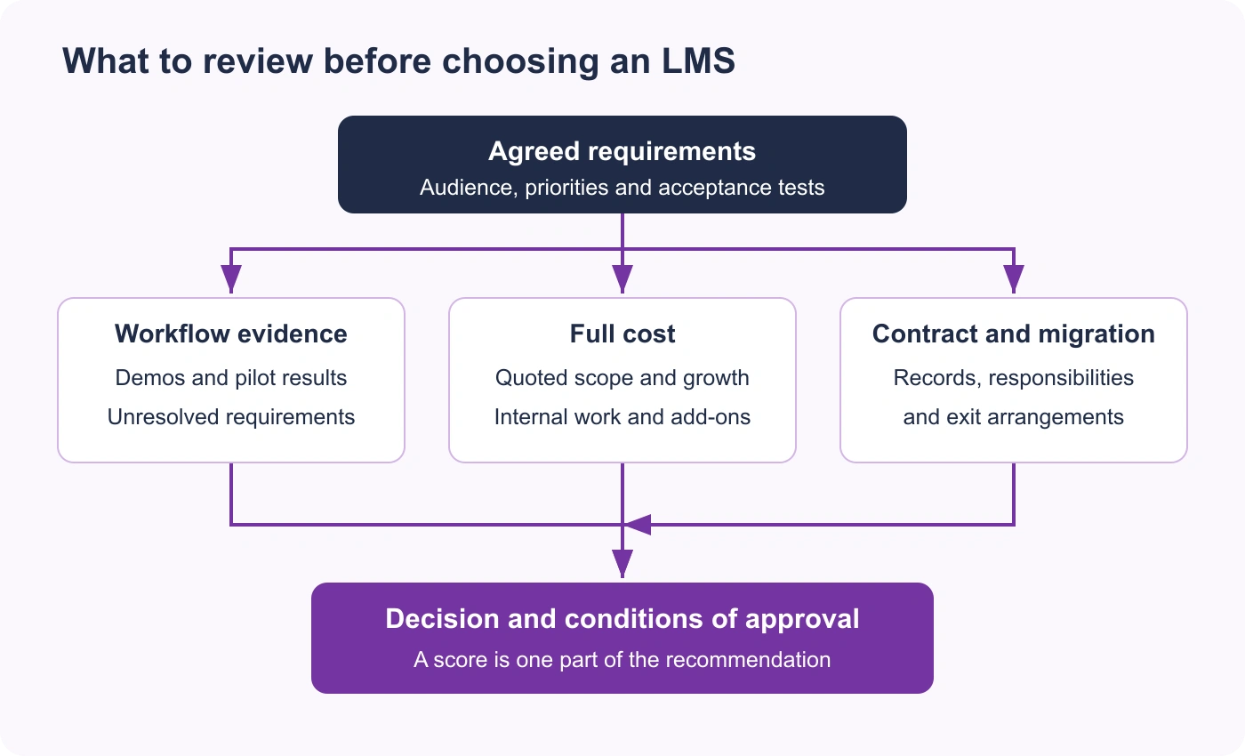 Agreed LMS requirements feed three reviews: workflow evidence, full cost, and contract and migration. All three inform the decision and its conditions of approval.