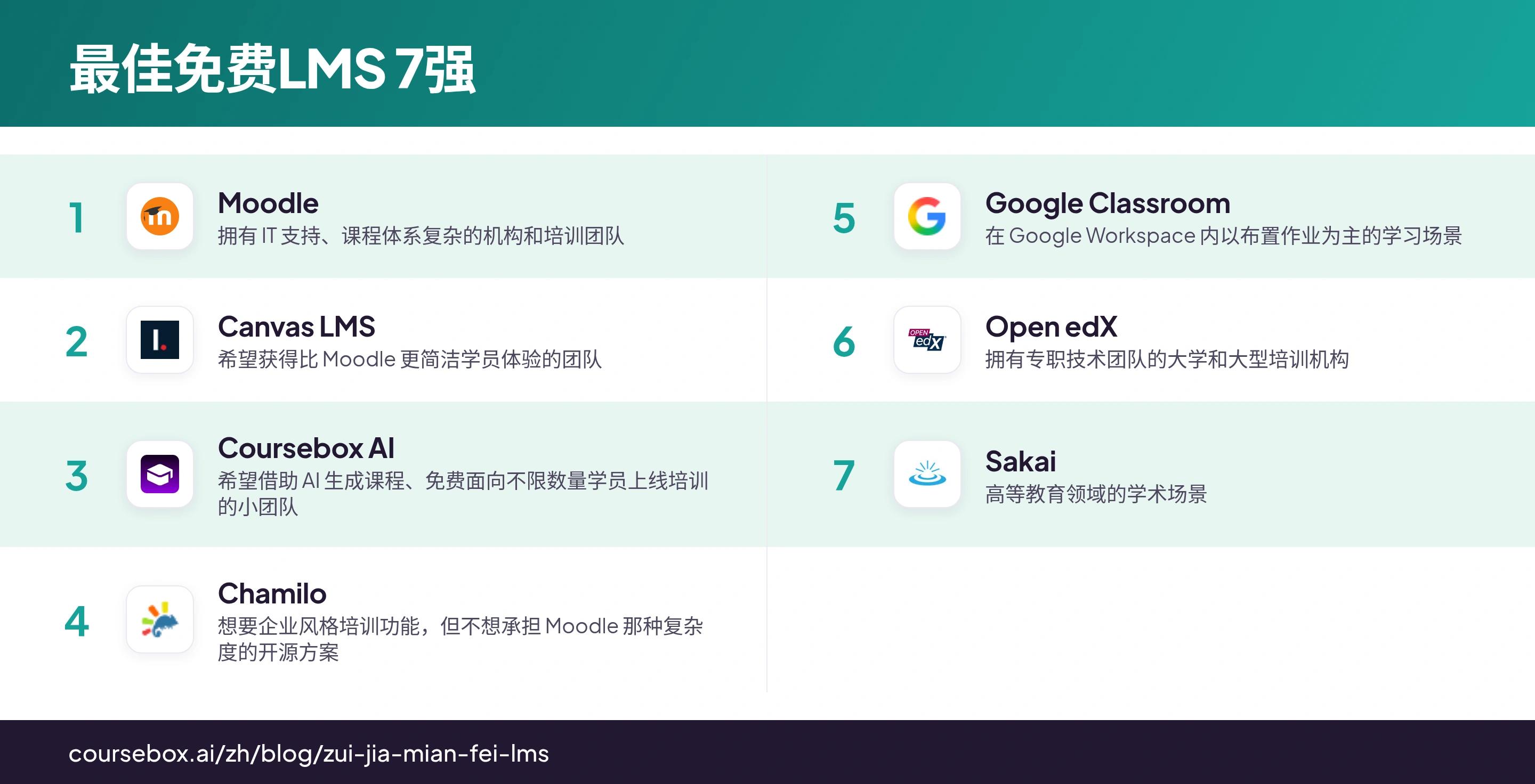 信息图：对比2026年7款真正免费的LMS平台排名