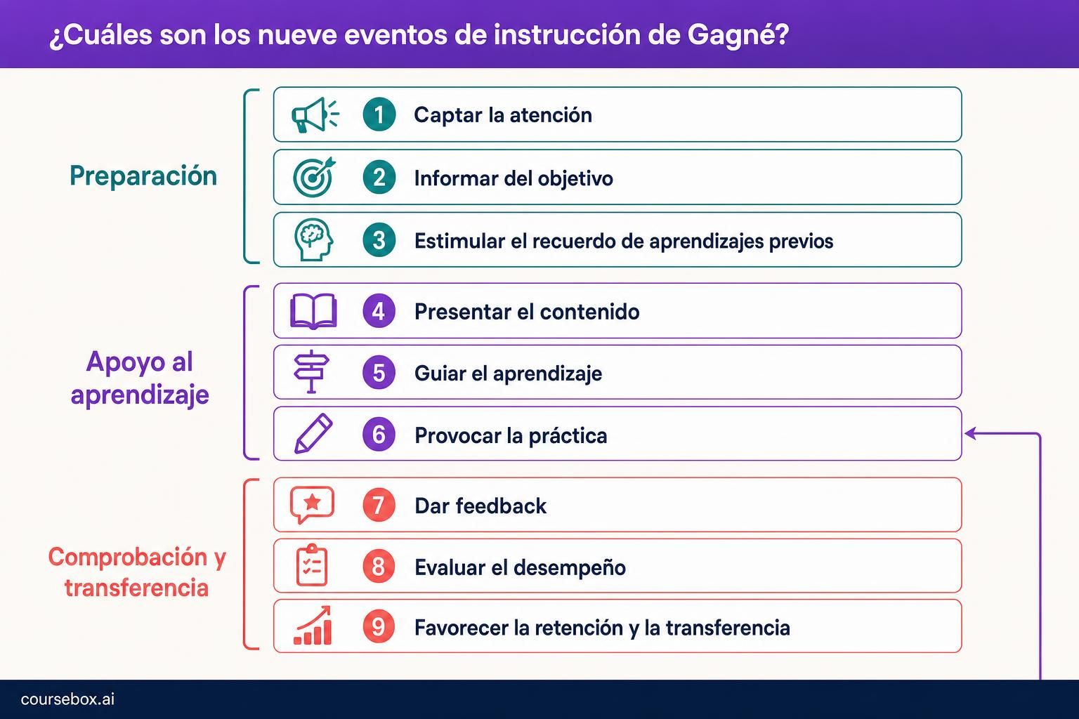 Los nueve eventos numerados de Gagné, agrupados para facilitar la lectura en Preparación (1 Captar la atención, 2 Informar del objetivo, 3 Estimular el recuerdo de aprendizajes previos), Apoyo al aprendizaje (4 Presentar el contenido, 5 Guiar el aprendizaje, 6 Provocar la práctica) y Comprobación y transferencia (7 Dar feedback, 8 Evaluar el desempeño, 9 Favorecer la retención y la transferencia). Una flecha de feedback vuelve a la práctica; los grupos son etiquetas explicativas, no eventos adicionales.