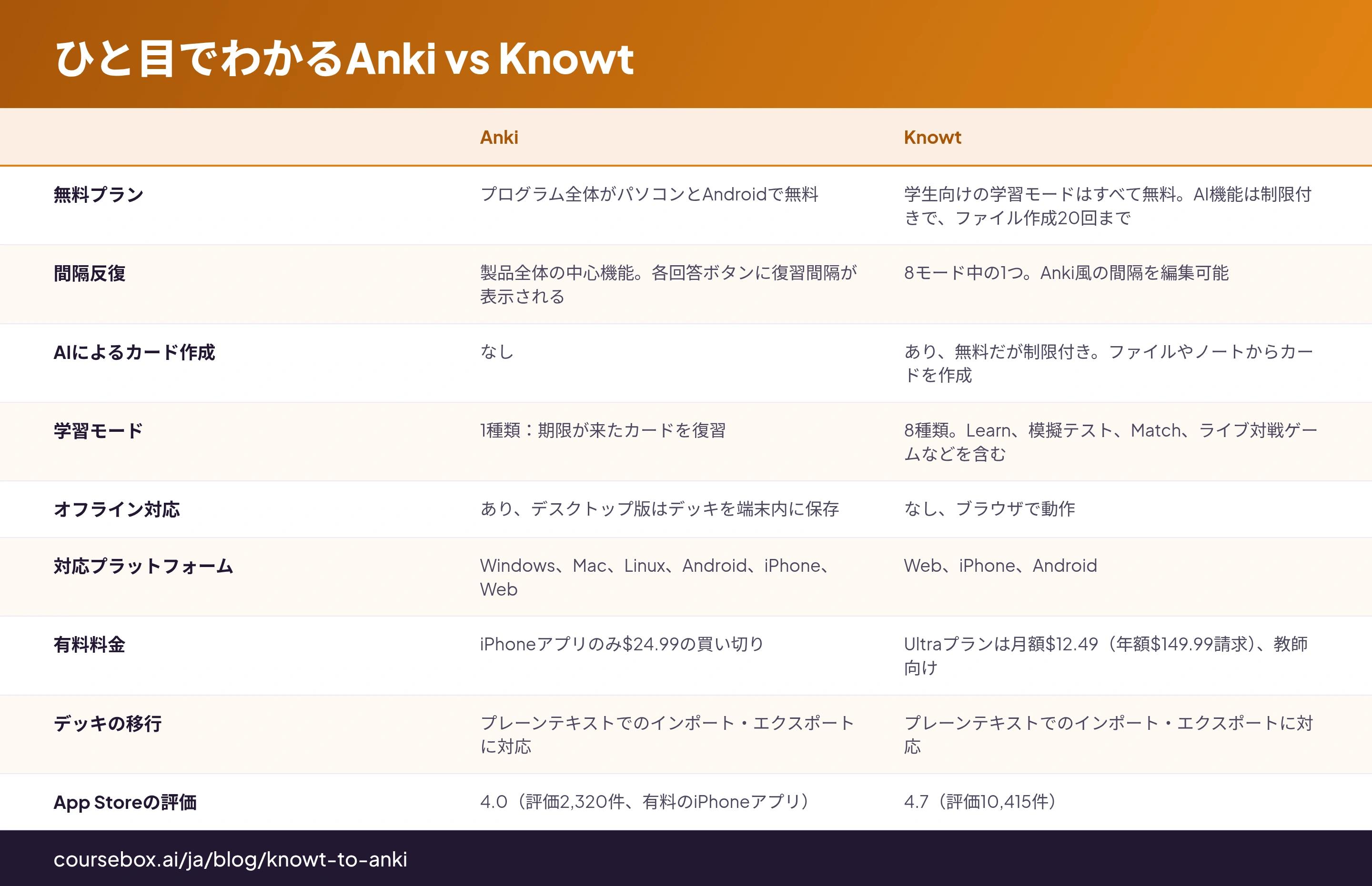 ひと目でわかるAnki vs Knowt: Anki, Knowt を比較する9行の表