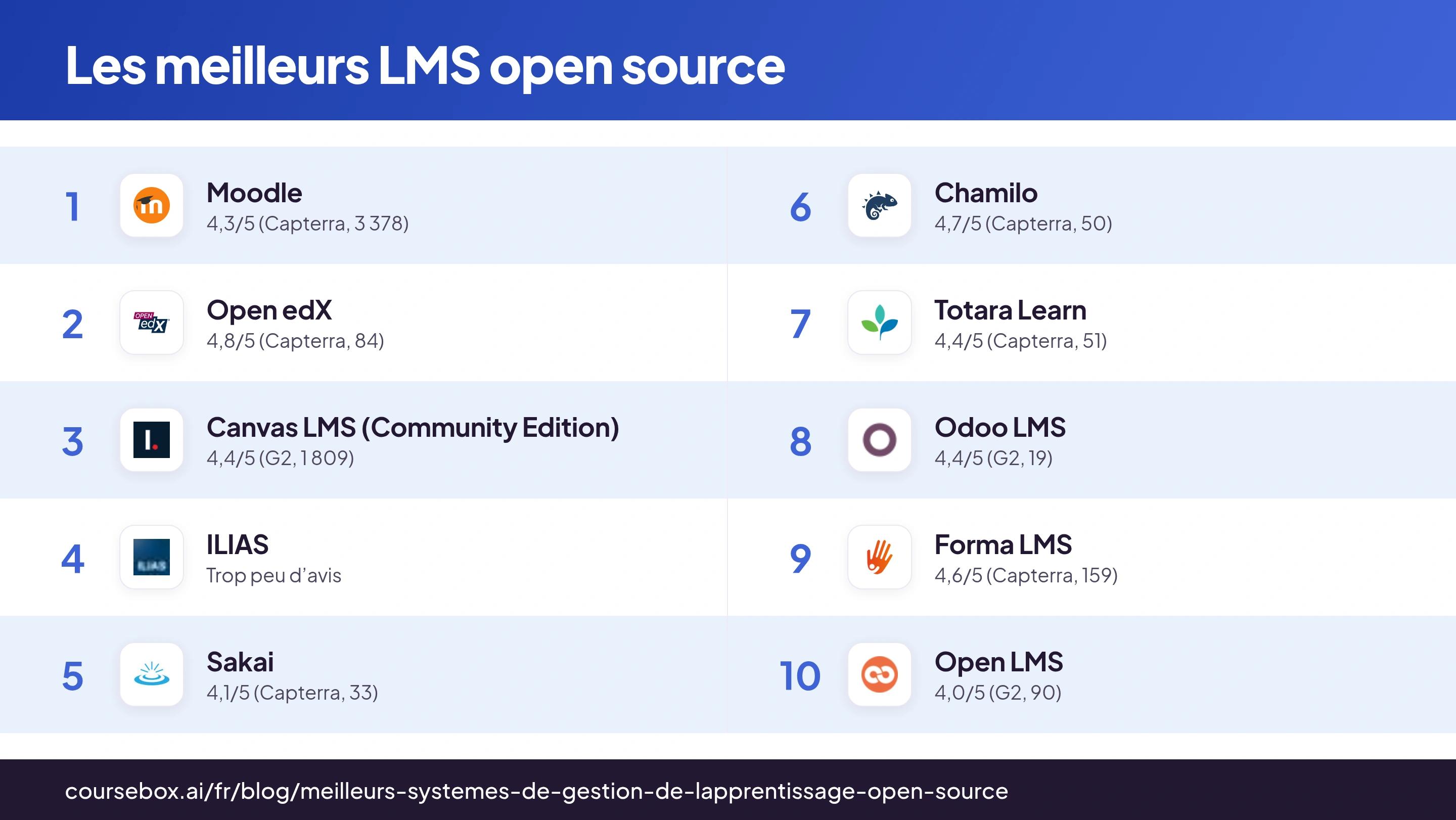 Infographie classant les 10 meilleurs LMS open source en 2026, comparés en un coup d’œil