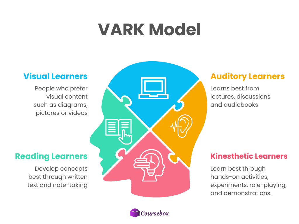 Fleming's VARK model