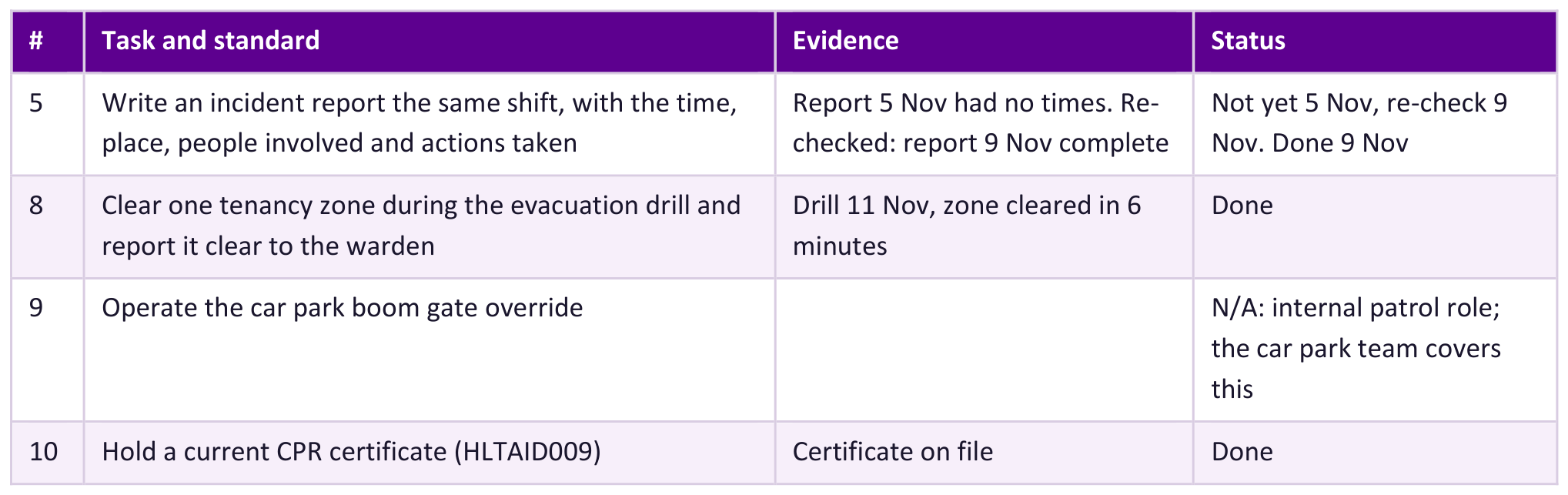 Selected task, evidence and status columns from the illustrative security checklist, showing an incident-report re-check, a drill, excluded car park duties and a CPR training record.