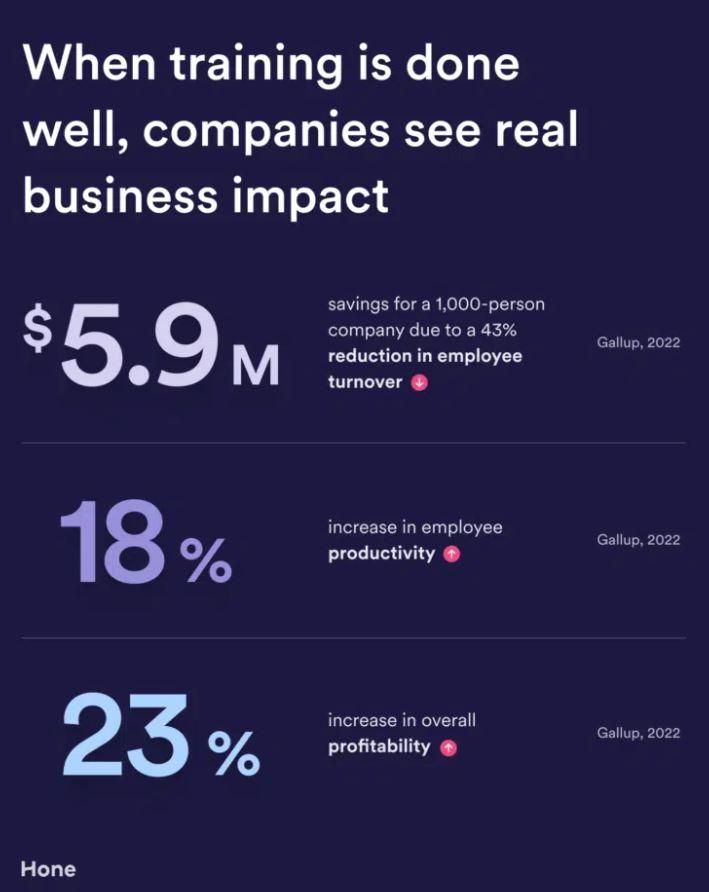 Graphic showing the positive business impact of effective training