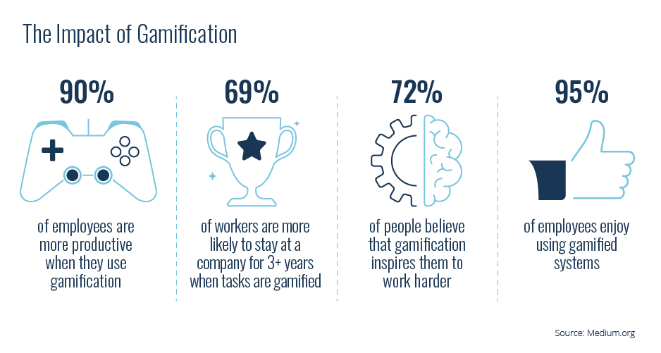 The impact of gamification