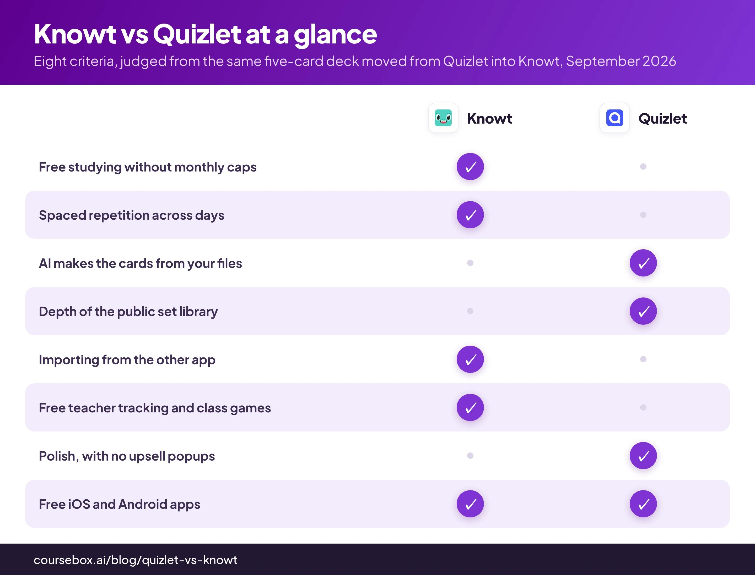Knowt vs Quizlet at a glance: eight criteria judged from the same five-card deck, September 2026