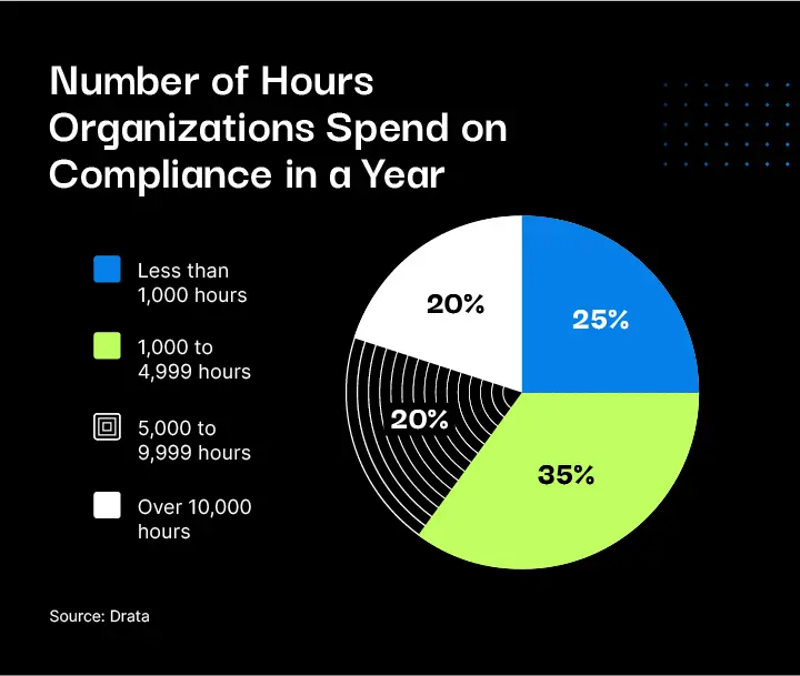 Number of hours organizations spend on compliance yearly.