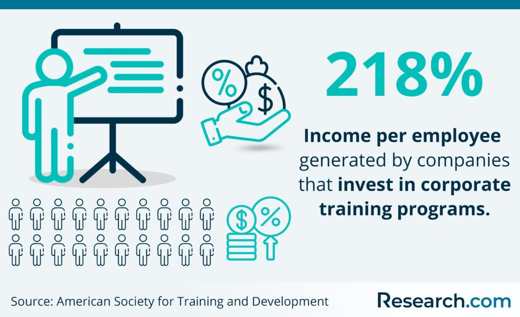 Income per employee increased through corporate training