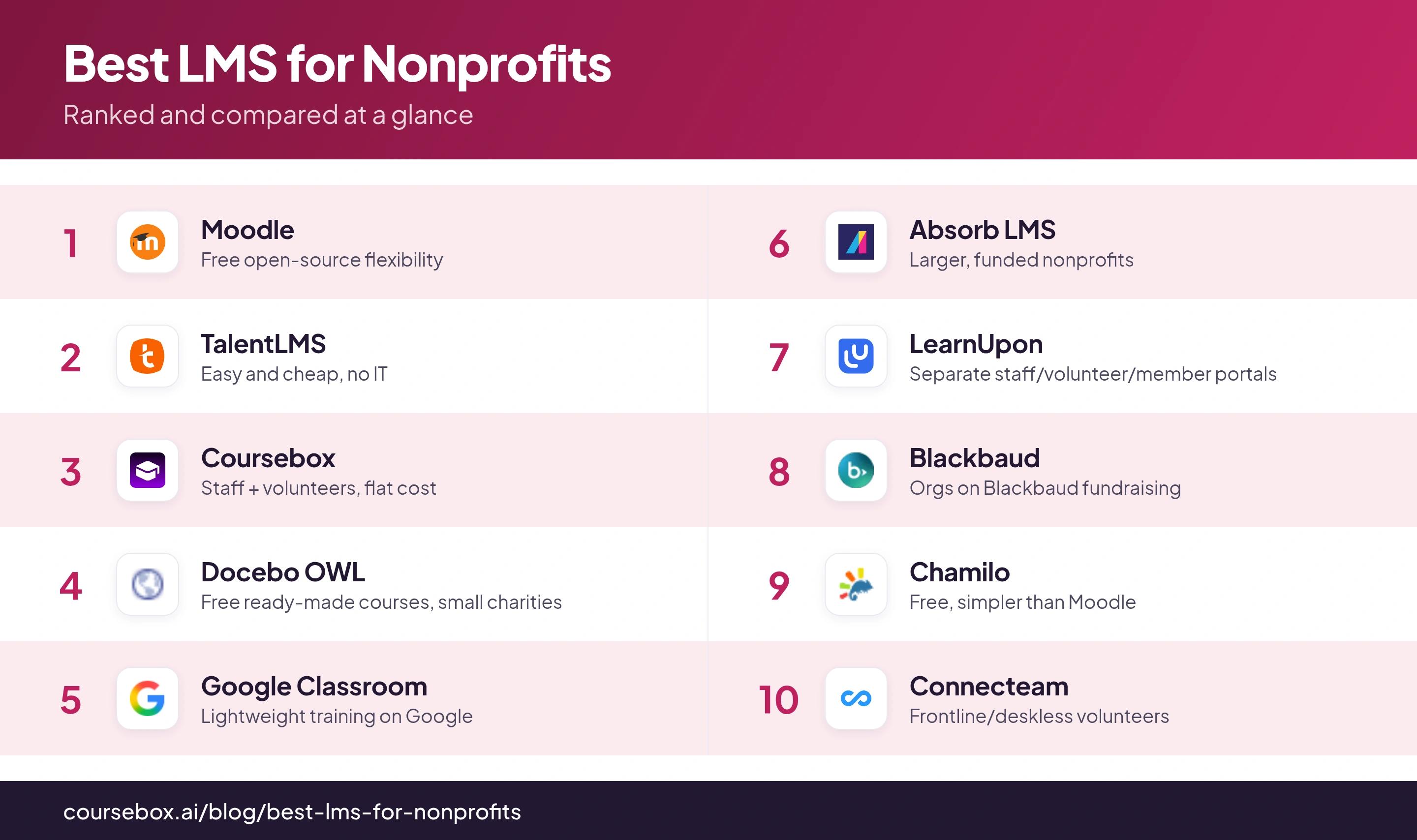 Infographic ranking the 10 best LMS for Nonprofits in 2026, compared at a glance