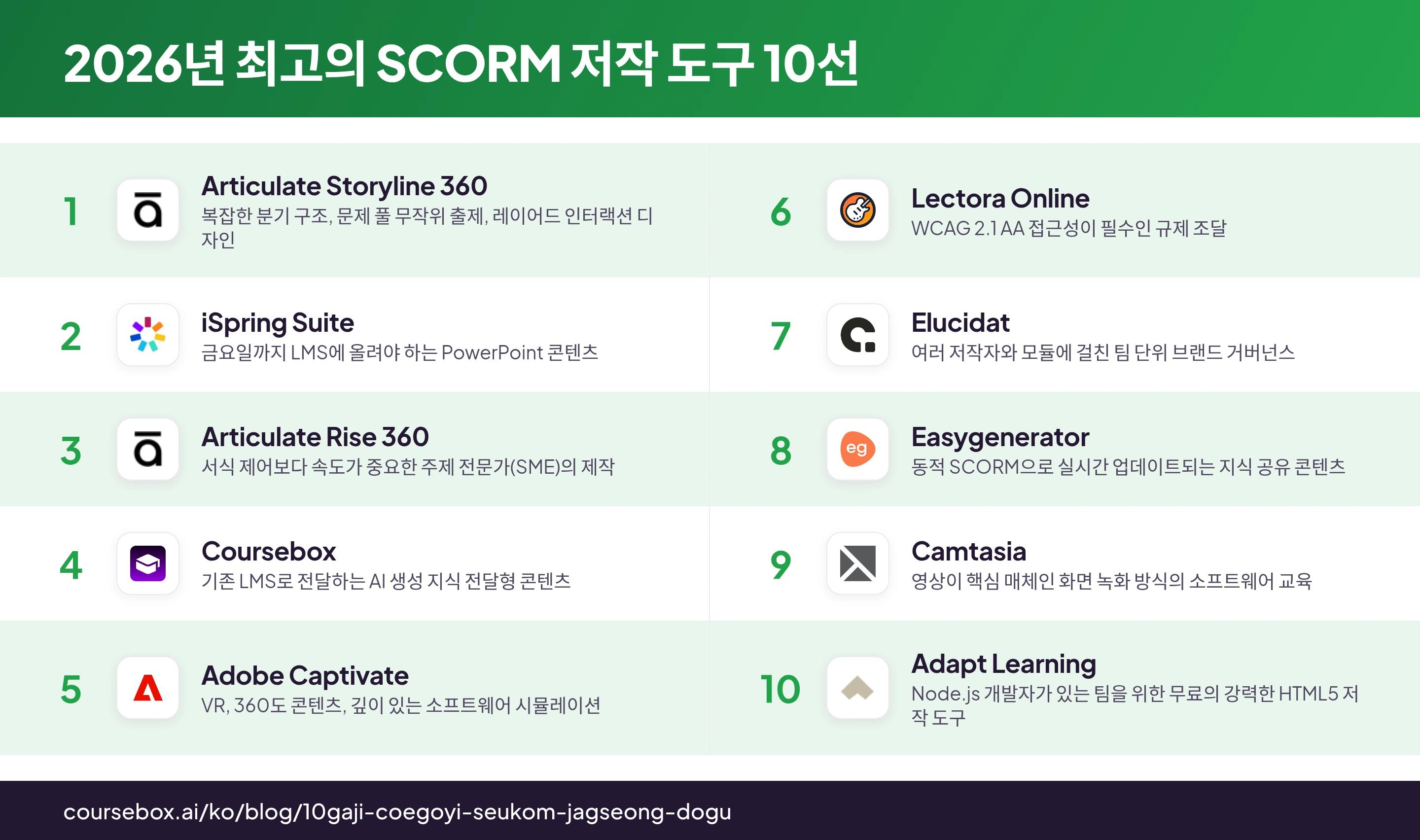 2026년 최고의 SCORM 저작 도구 10가지의 순위를 매기고 한눈에 비교한 인포그래픽
