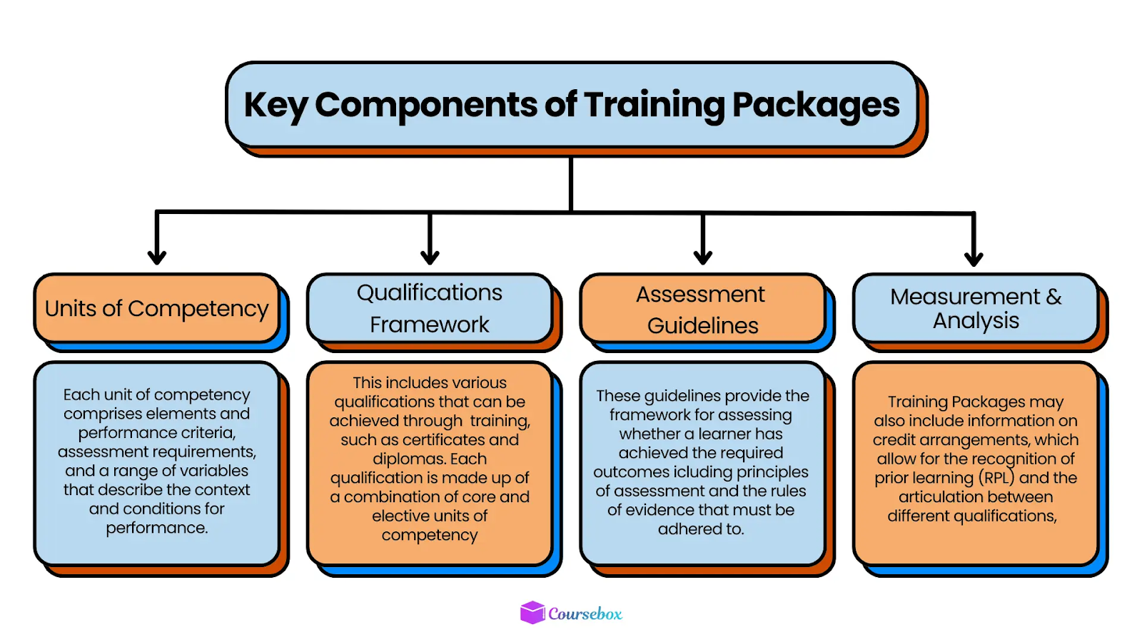 components of training packages