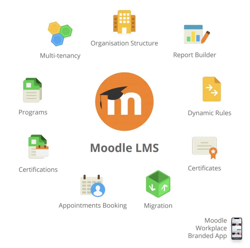 Key features of Moodle