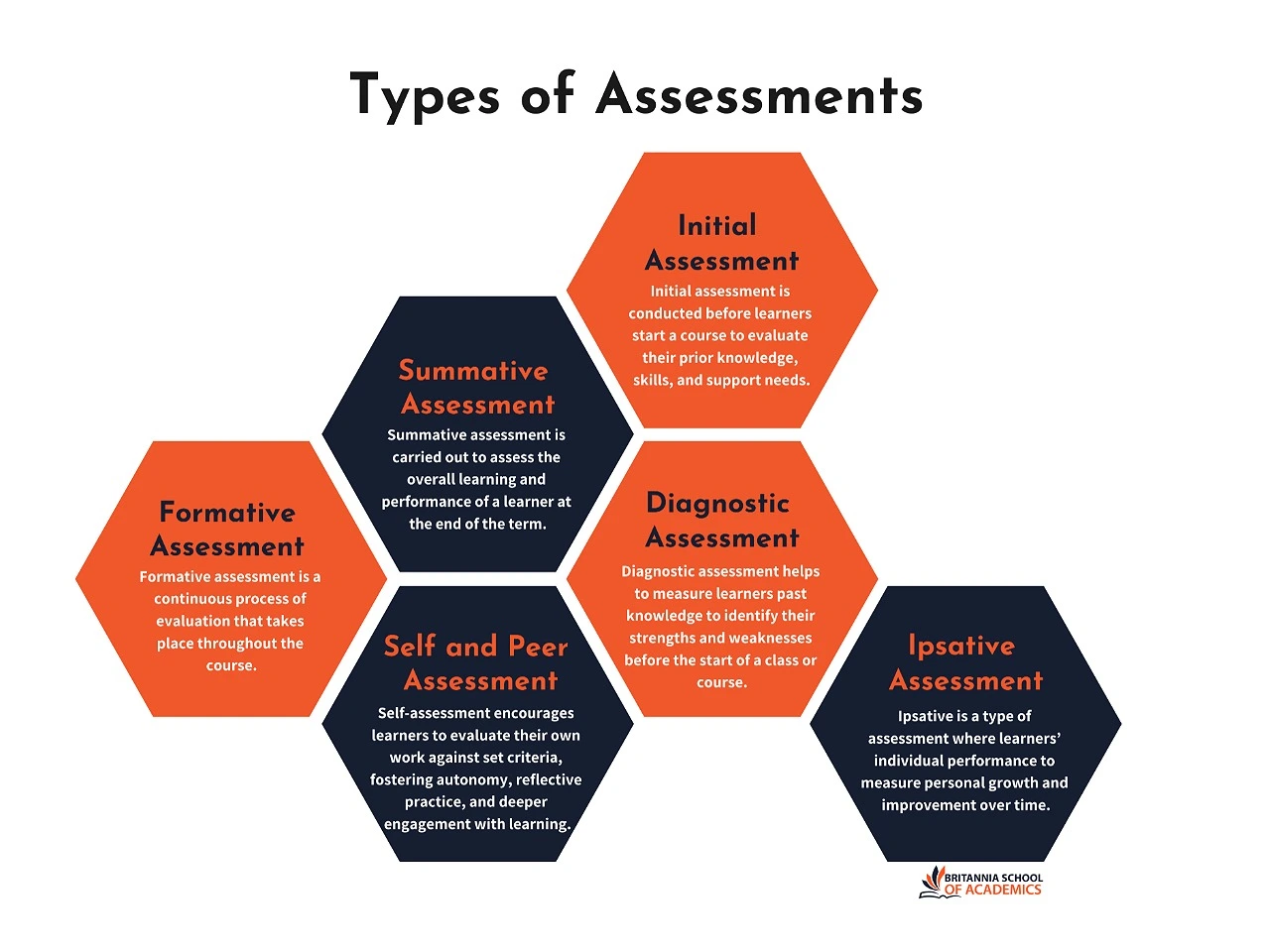 Types of assessments