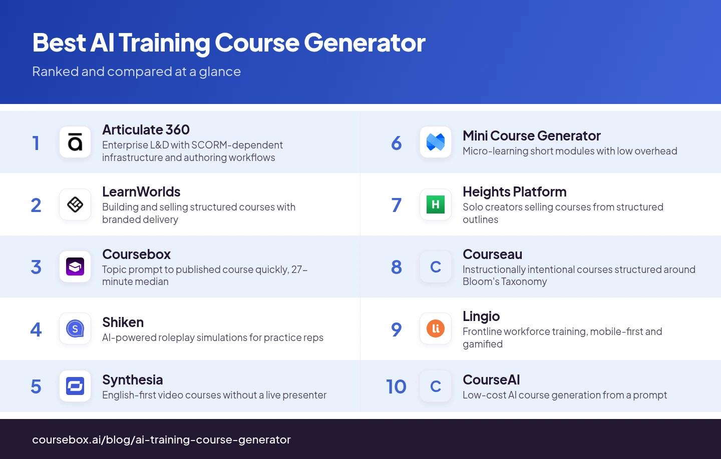 Infographic ranking the 10 best AI Training Course Generator in 2026, compared at a glance