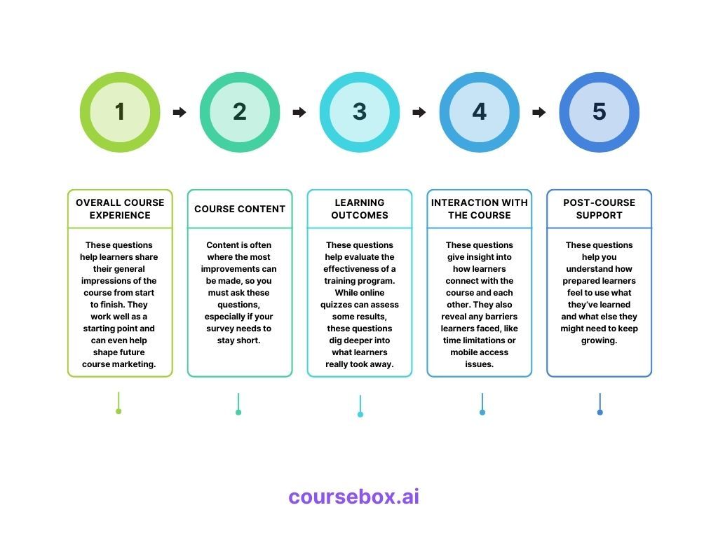eLearning Feedback Questions Examples