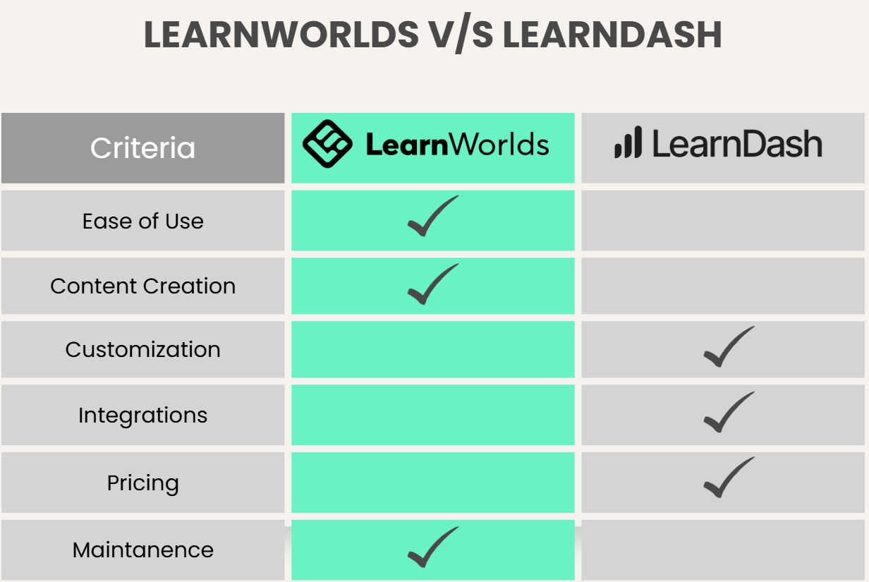 LearnWorlds vs LearnDash comparison