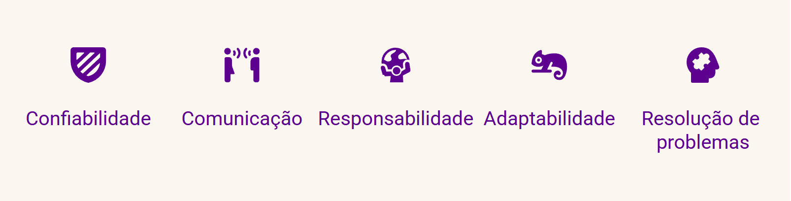 As cinco forças que valem em qualquer função, em uma linha com ícones: confiabilidade, comunicação, responsabilidade, adaptabilidade e resolução de problemas.