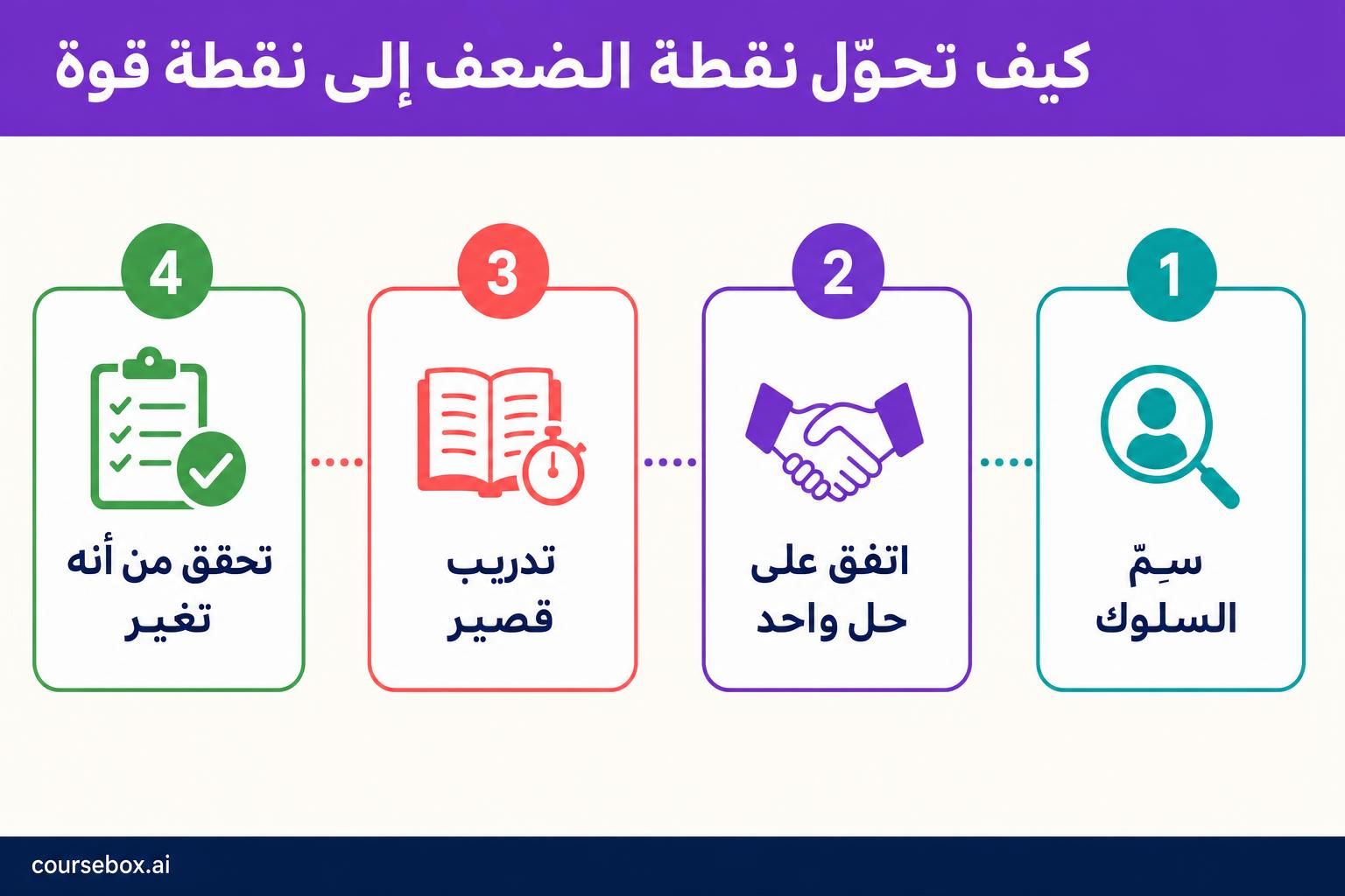 عملية من أربع خطوات لتحويل نقطة ضعف لدى الموظف إلى نقطة قوة: سمِّ السلوك، واتفق على حل واحد، وتدريب قصير، ثم تحقق من أنه تغير.