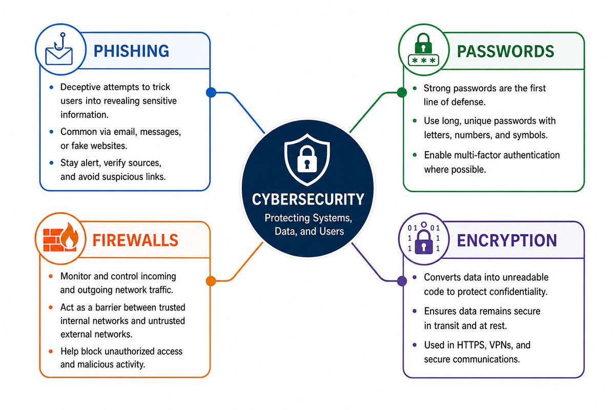 An AI-generated cybersecurity mind map diagram from a Coursebox training course