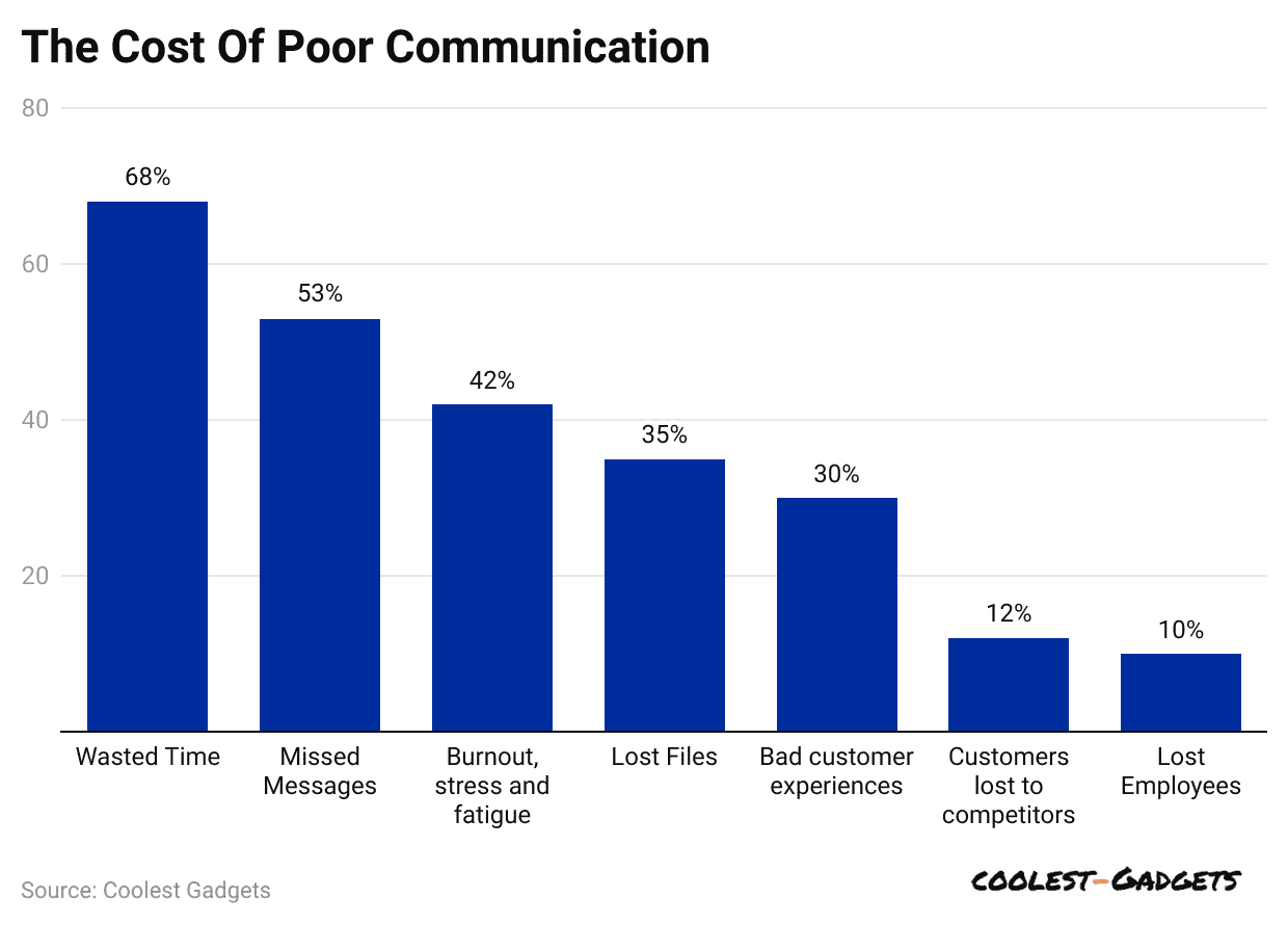 Cost of poor communication