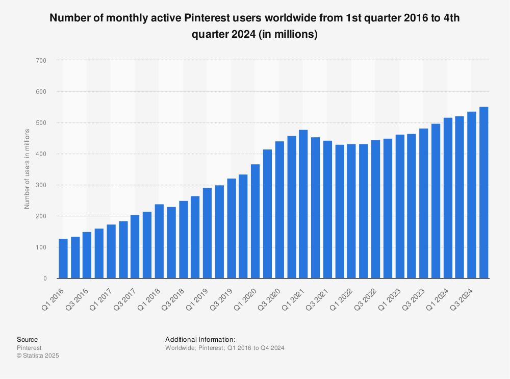 Number of active Pinterest users