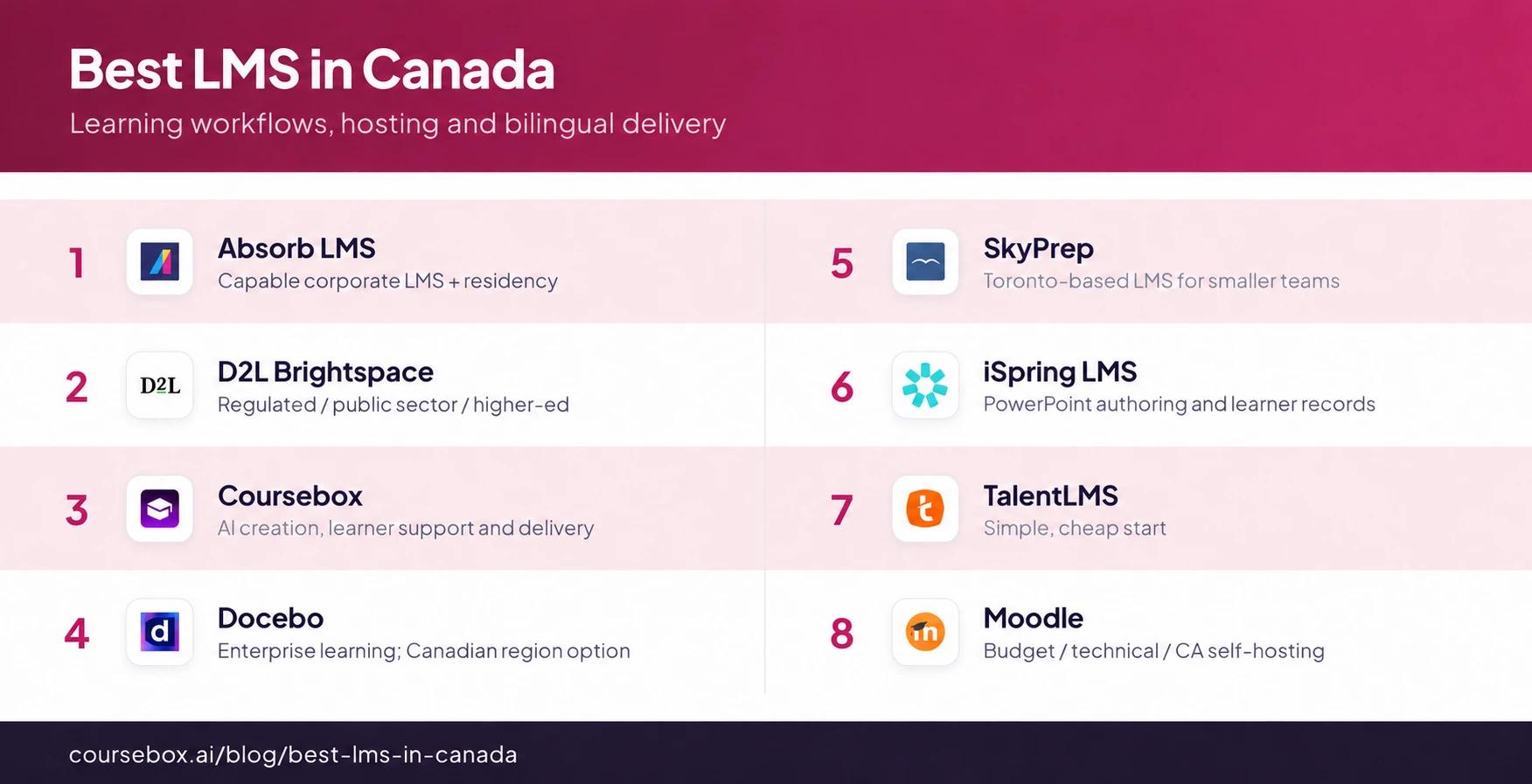 Comparison infographic showing eight LMS platforms for Canadian teams with their logos and suggested uses
