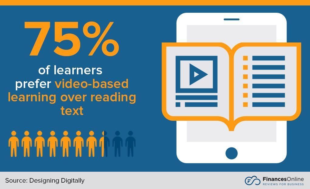 75% learners prefer video-based learning