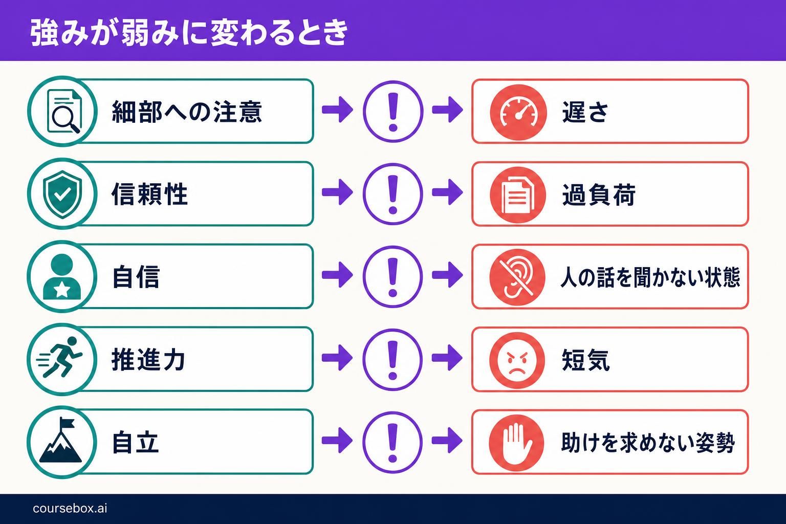 従業員の強みが使いすぎによって弱みに変わる様子を示した図：細部への注意は遅さに、信頼性は過負荷に、自信は人の話を聞かない状態に、推進力は短気に、自立は助けを求めない姿勢に変わる