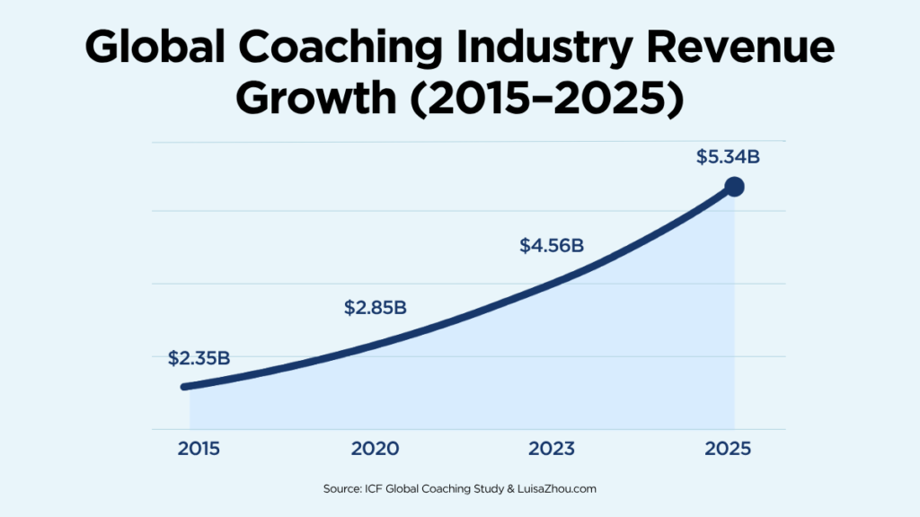 Global Coaching Industry Revenue Growth