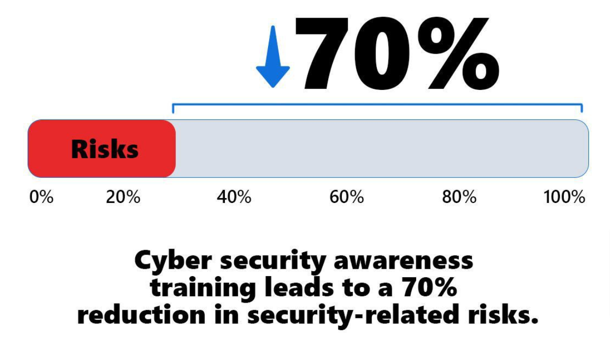  Information security training. 