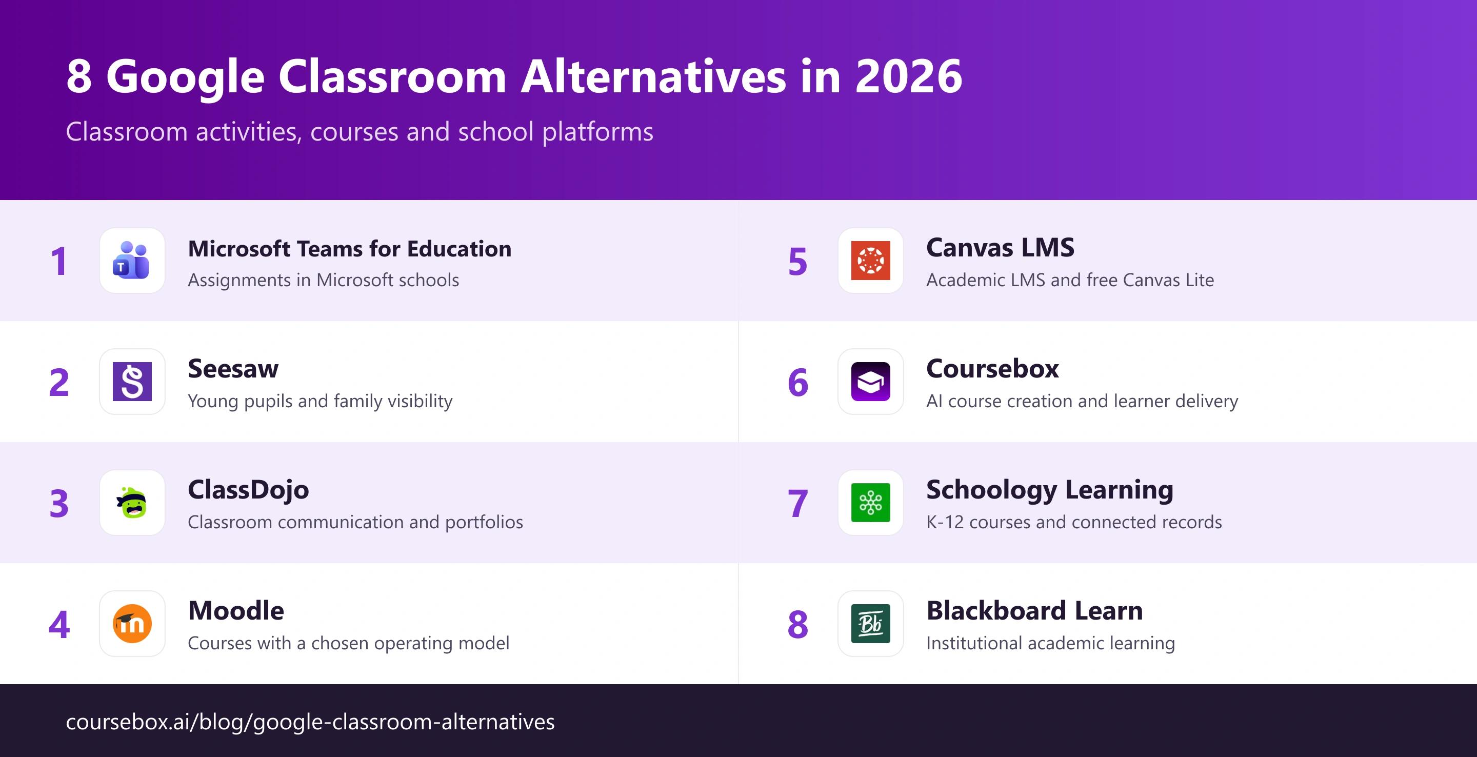 Eight Google Classroom alternatives, with product logos and their main use cases
