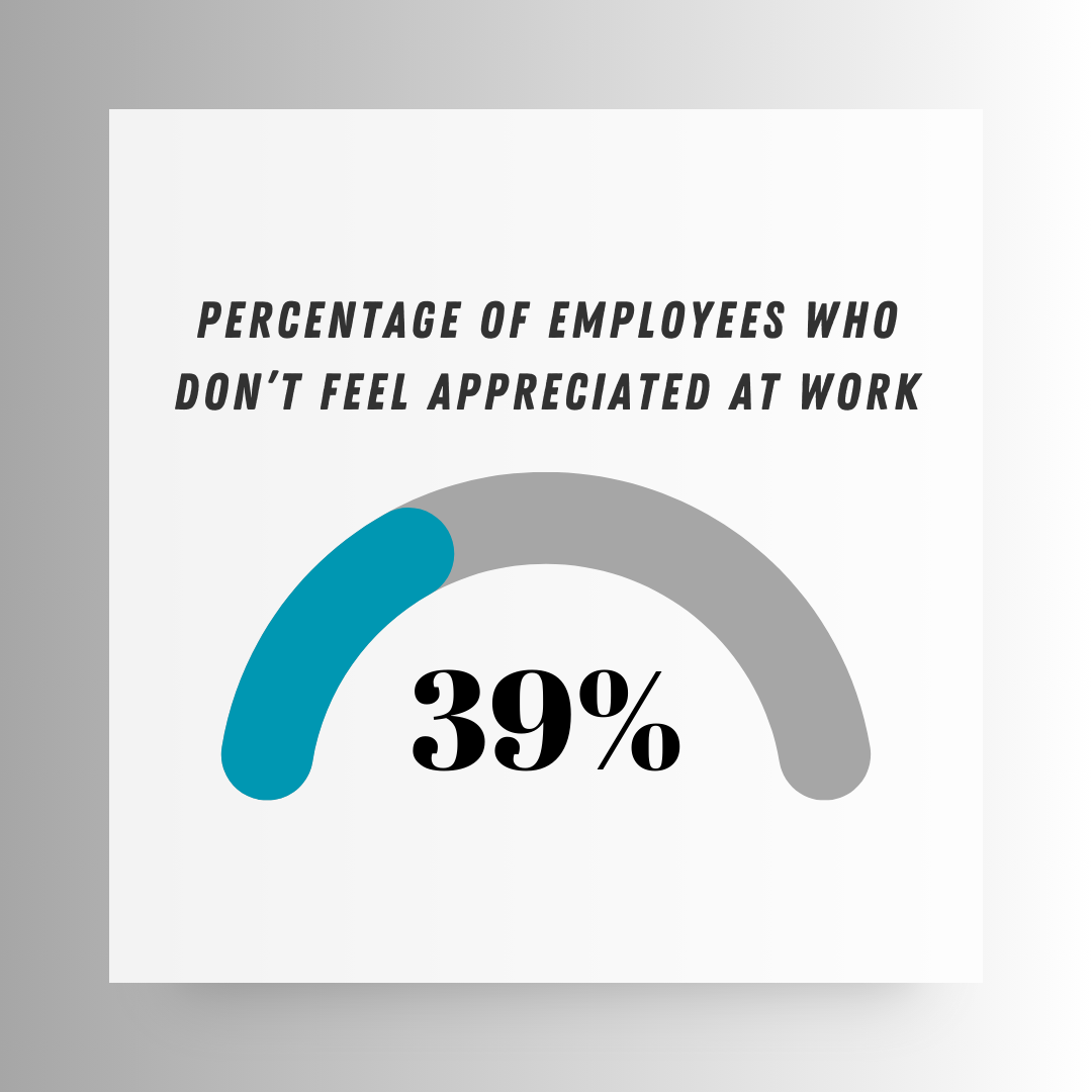 Bar showing the %age of employees who don’t feel appreciated at work