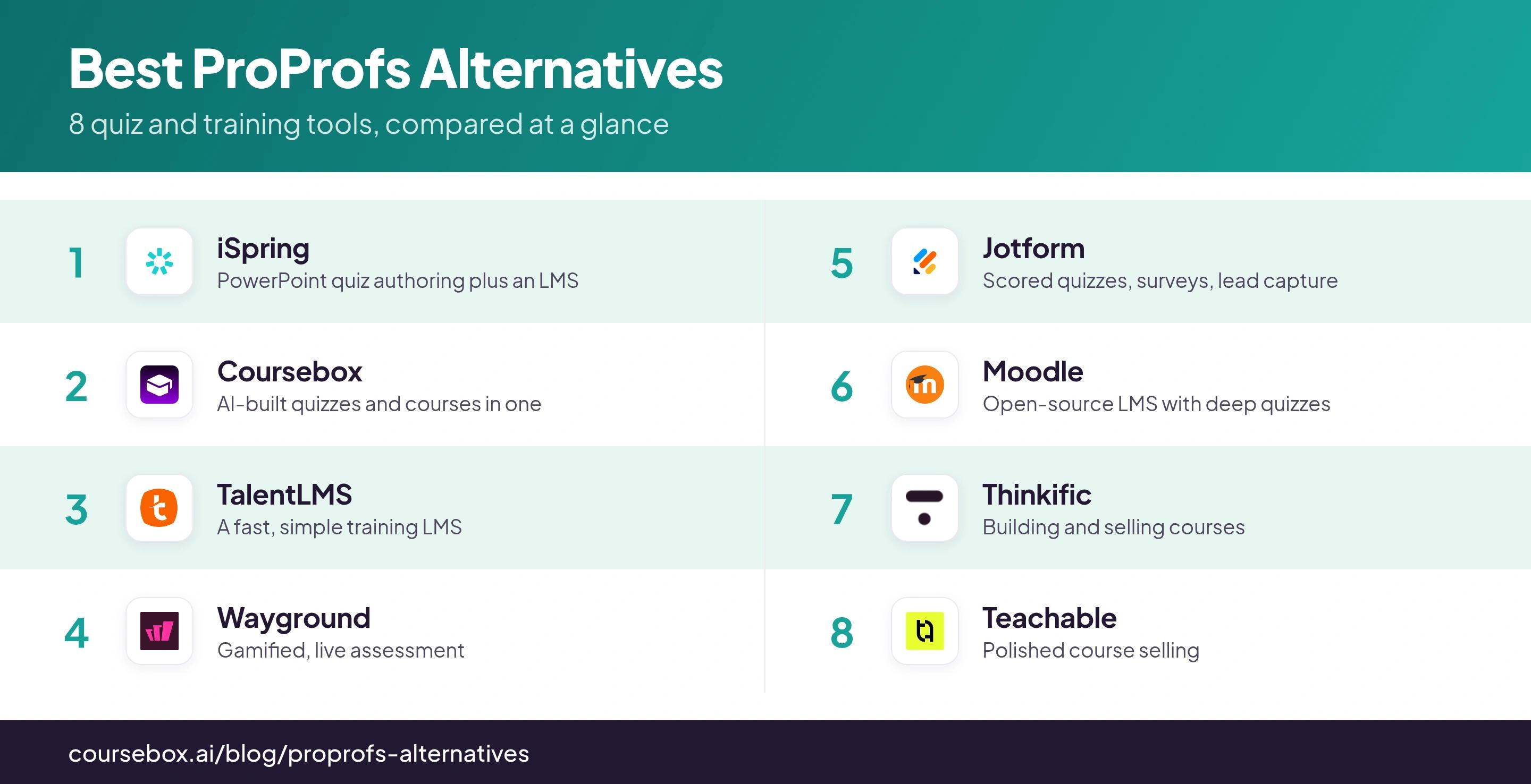 Infographic ranking the 8 best ProProfs Alternatives in 2026, compared at a glance