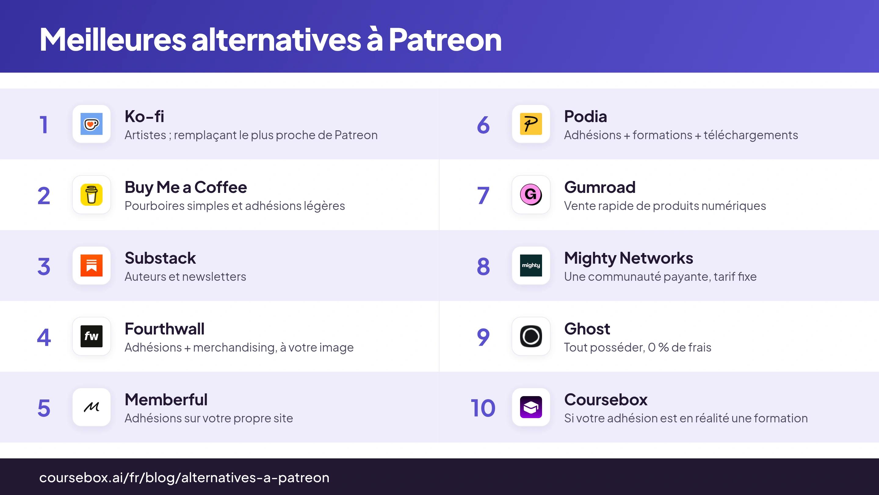 Infographie classant les 10 meilleures alternatives à Patreon, comparées en un coup d'œil