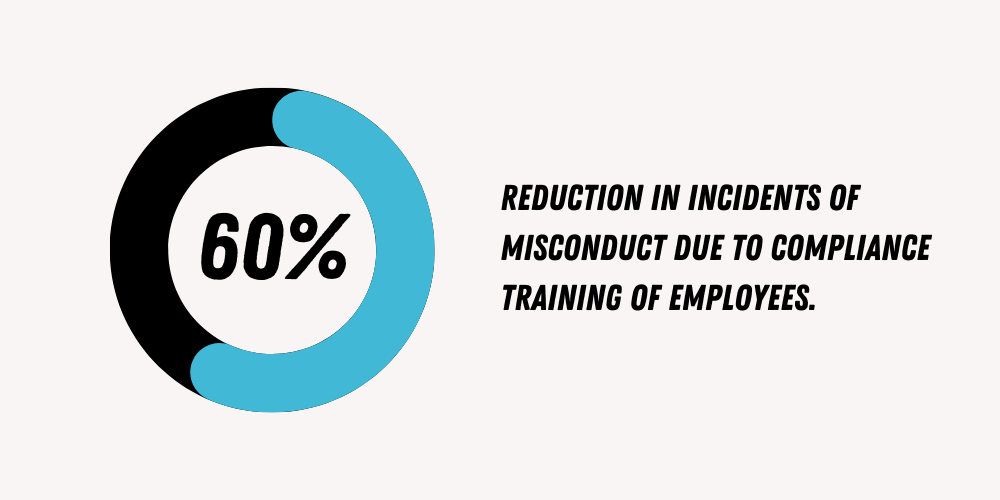 Image showing the reduction in cases of misconduct due to employee training.