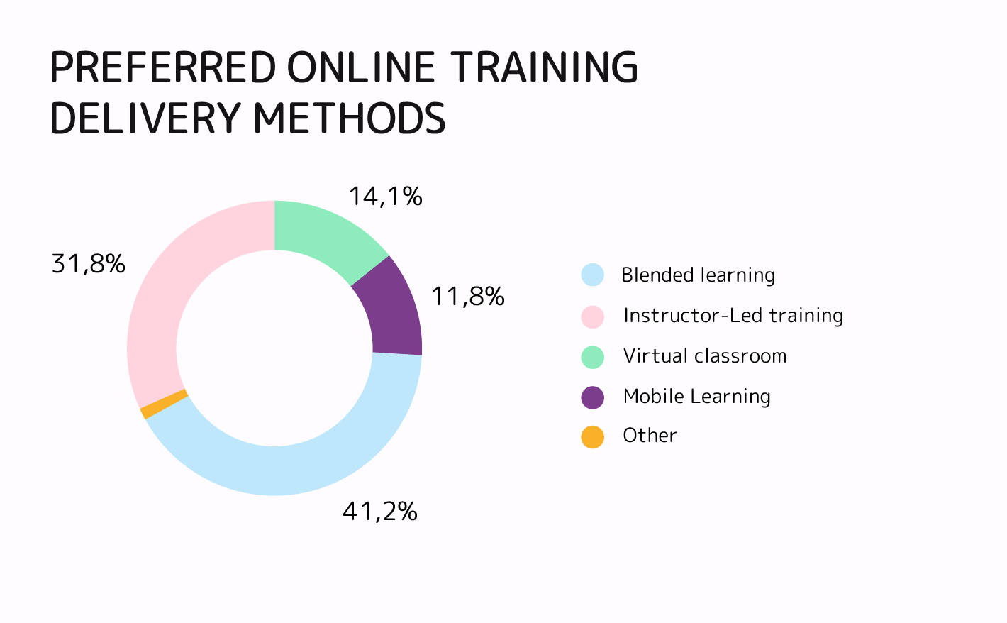 Online training delivery methods