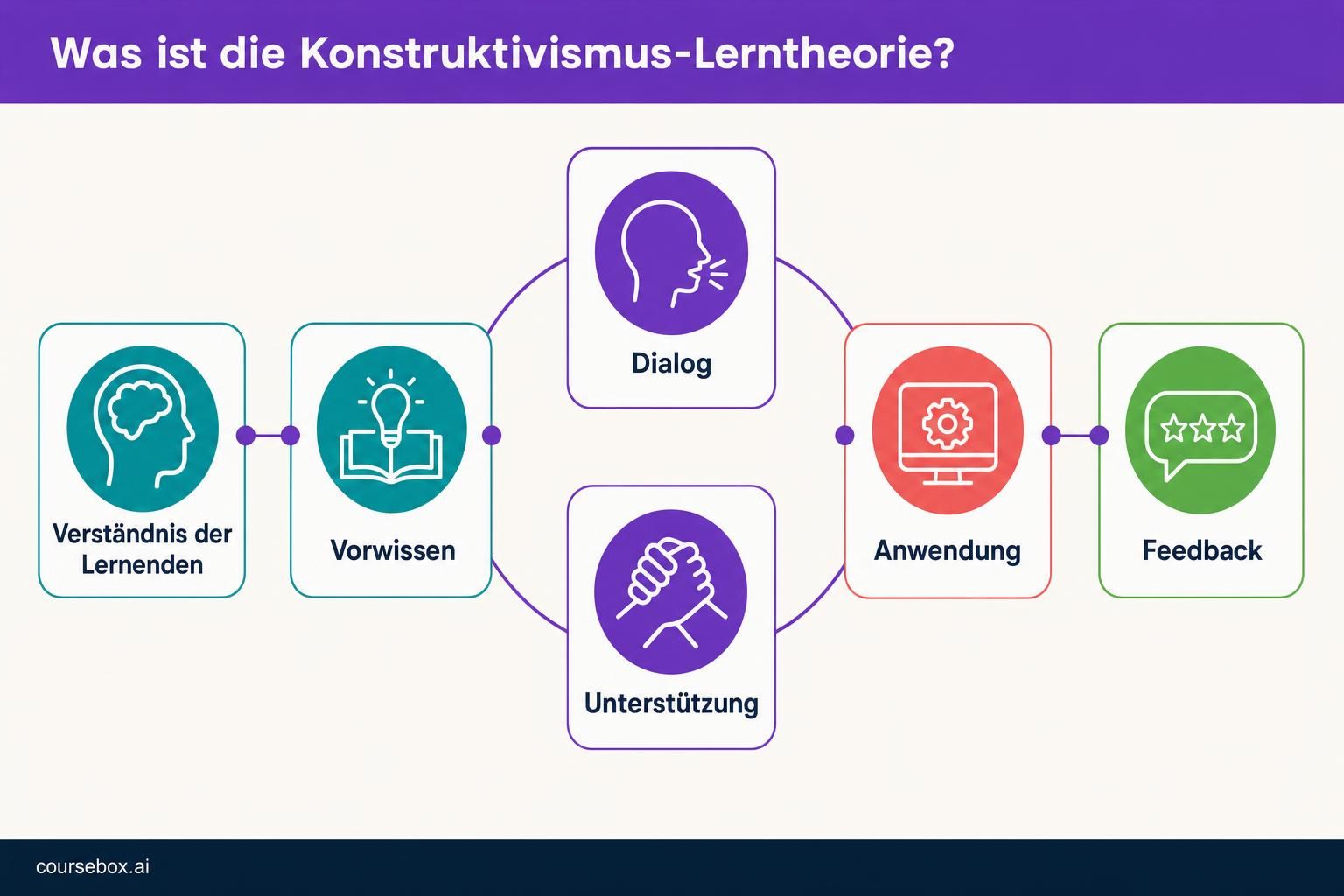 Der Konstruktivismus verbindet das Verständnis der Lernenden mit Vorwissen, neuer Erfahrung, Dialog und Unterstützung sowie mit Anwendung und Feedback. Assimilation und Akkommodation sind miteinander verbundene Formen des Sinnverstehens und keine abwechselnden Schritte. Das Diagramm ist eine redaktionelle Synthese und keine feste Lehrabfolge.