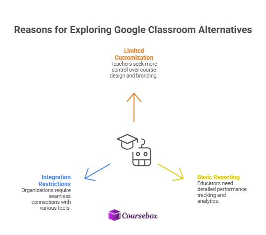 Explore Google Classroom Alternatives