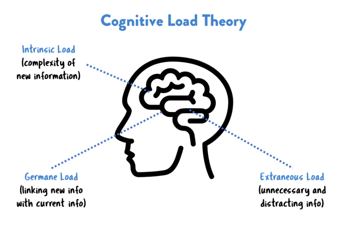 Cognitive load theory